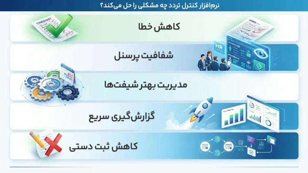 اینفوگرافیک مشکلاتی که نرم افزار کنترل تردد حل می کند شامل کاهش خطا در حضور و غیاب، شفاف سازی وضعیت پرسنل، مدیریت شیفت، گزارش گیری سریع و کاهش ثبت دستی